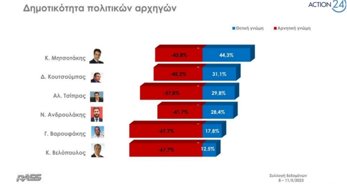 Δημοσκόπηση: Στις 6,6 μονάδες η διαφορά ανάμεσα σε ΝΔ και ΣΥΡΙΖΑ-4