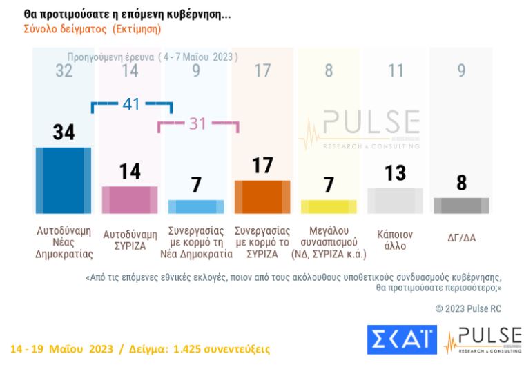 Δημοσκόπηση: Προβάδισμα 6,5 μονάδων για τη Νέα Δημοκρατία έναντι του ΣΥΡΙΖΑ-7