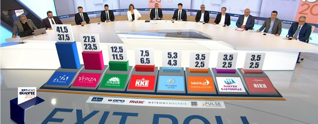 Εκλογές 2023 – Τελικό exit poll: Ανοίγει η ψαλίδα υπέρ της ΝΔ – Αναλυτικά η εκτίμηση-1
