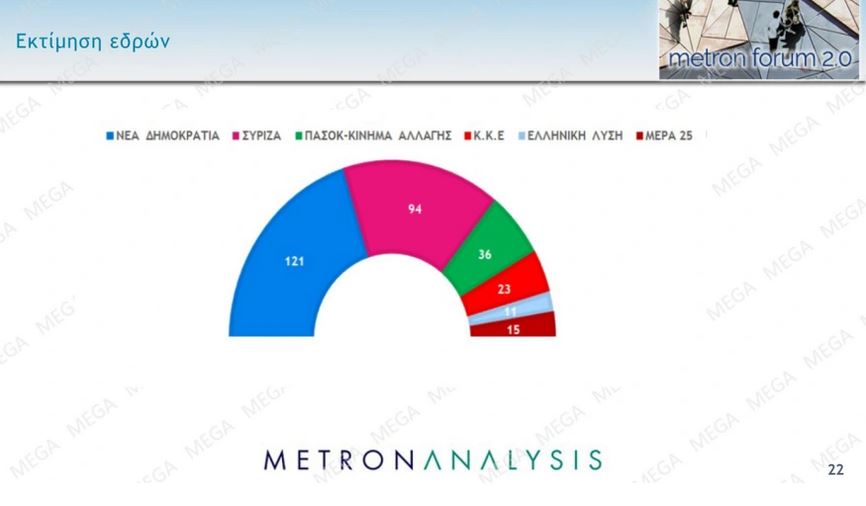 Δημοσκόπηση: Προβάδισμα 6,3 μονάδων της Νέας Δημοκρατίας έναντι του ΣΥΡΙΖΑ-3