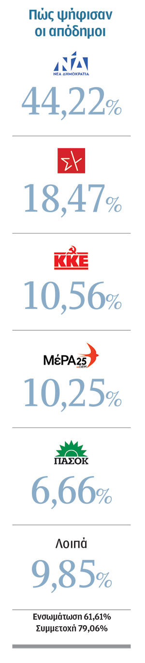 Εκλογές 2023: Κυριαρχία Ν.Δ. και στους Ελληνες του εξωτερικού-1