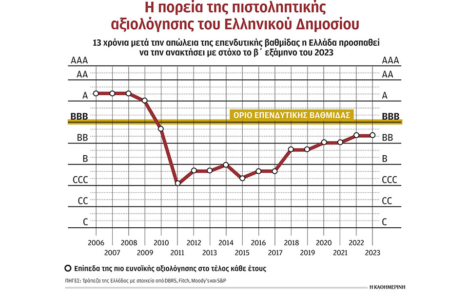 η-επενδυτική-βαθμίδα-δεν-είναι-εξασφα-562419196