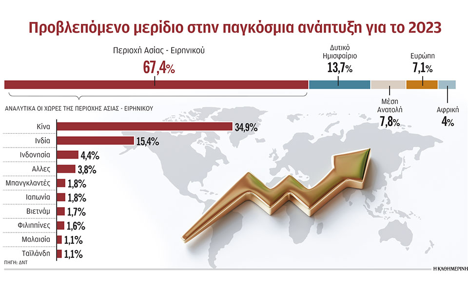 το-50-της-παγκόσμιας-ανάπτυξης-από-ινδία-562399558
