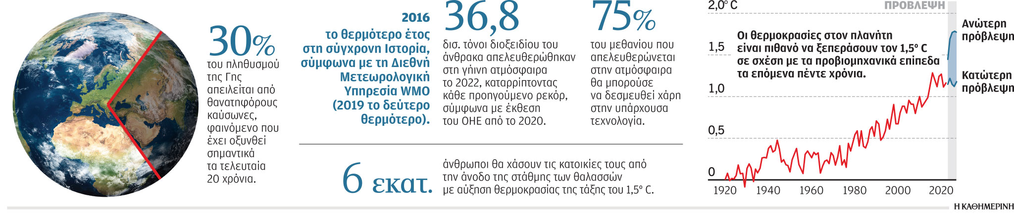Πιο κοντά το σενάριο υπερθέρμανσης του πλανήτη-1