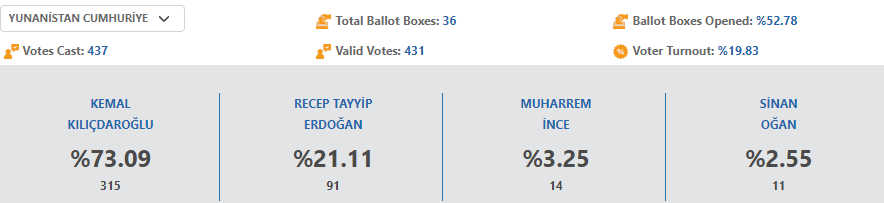 Εκλογές στην Τουρκία: Τι ψήφισαν οι Τούρκοι στην Ελλάδα-1