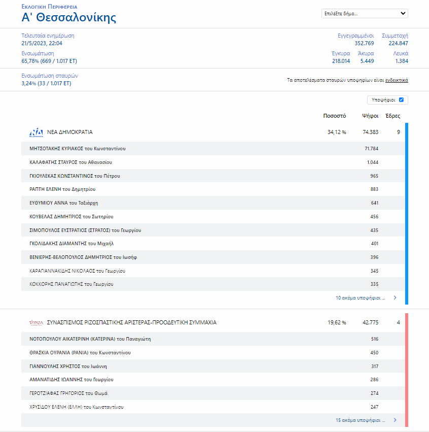 Εκλογές 2023: Η μάχη του σταυρού – Ποιος προηγείται στις μεγάλες πόλεις-6