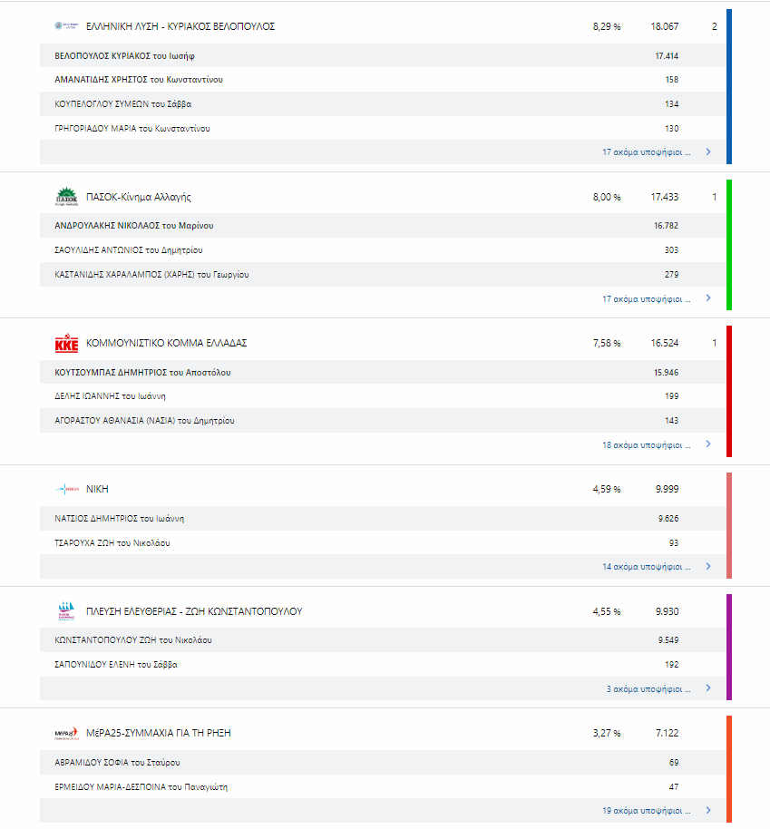 Εκλογές 2023: Η μάχη του σταυρού – Ποιος προηγείται στις μεγάλες πόλεις-7