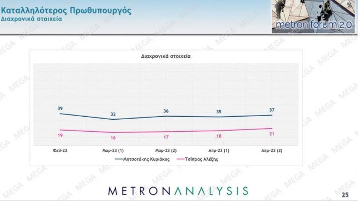 Δημοσκόπηση: Προβάδισμα 6,3 μονάδων της Νέας Δημοκρατίας έναντι του ΣΥΡΙΖΑ-5