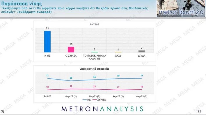 Δημοσκόπηση: Προβάδισμα 6,3 μονάδων της Νέας Δημοκρατίας έναντι του ΣΥΡΙΖΑ-4