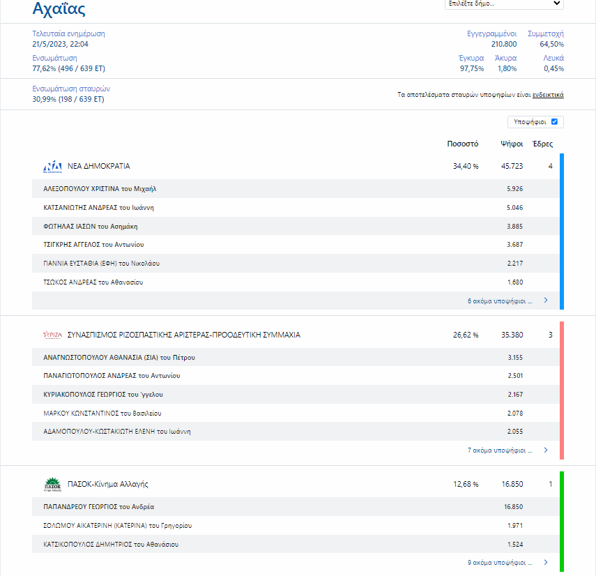 Εκλογές 2023: Η μάχη του σταυρού – Ποιος προηγείται στις μεγάλες πόλεις-10