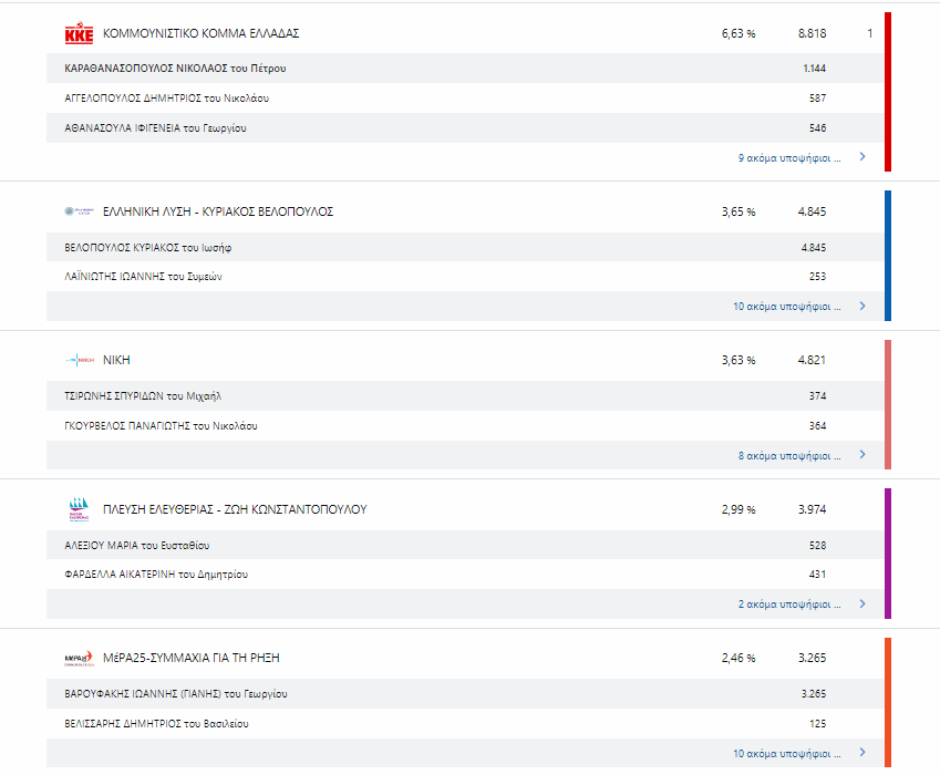 Εκλογές 2023: Η μάχη του σταυρού – Ποιος προηγείται στις μεγάλες πόλεις-11