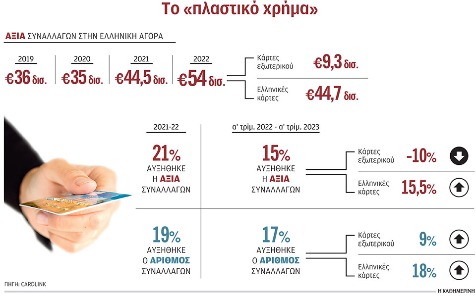 με-πλαστικό-χρήμα-το-385-των-καταναλωτ-562449109