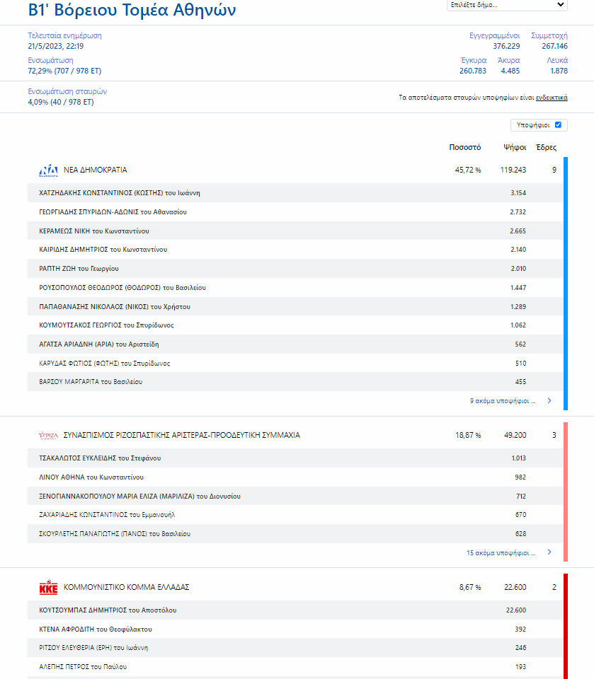 Εκλογές 2023: Η μάχη του σταυρού – Ποιος προηγείται στις μεγάλες πόλεις-3