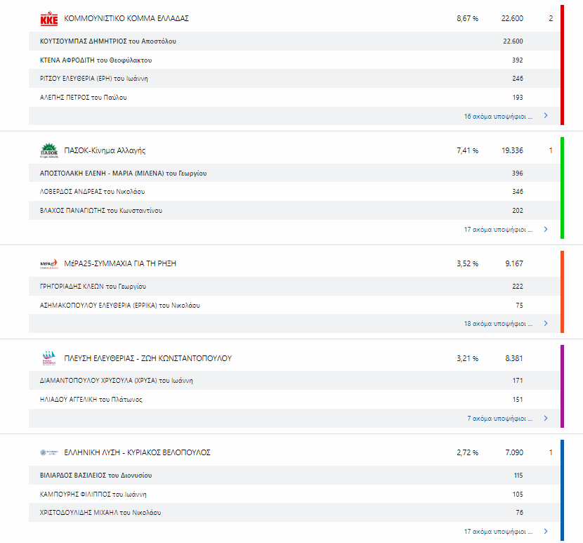 Εκλογές 2023: Η μάχη του σταυρού – Ποιος προηγείται στις μεγάλες πόλεις-4