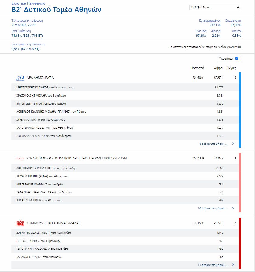 Εκλογές 2023: Η μάχη του σταυρού – Ποιος προηγείται στις μεγάλες πόλεις-5