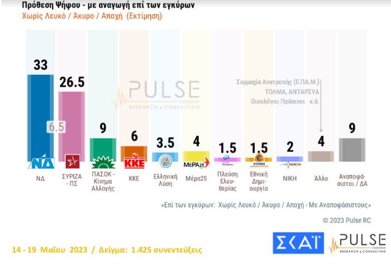 Δημοσκόπηση: Προβάδισμα 6,5 μονάδων για τη Νέα Δημοκρατία έναντι του ΣΥΡΙΖΑ-1