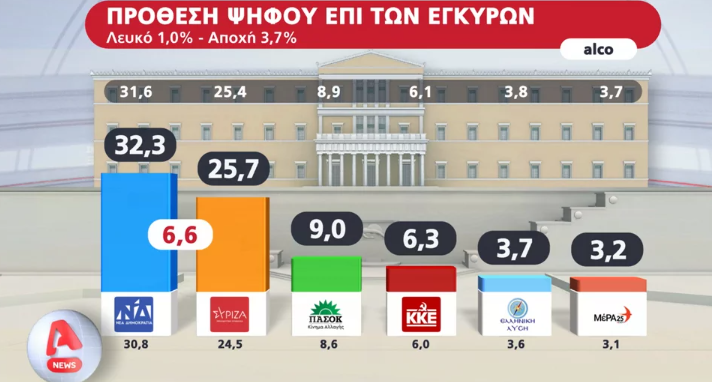 Δημοσκόπηση: Προβάδισμα 6,6 μονάδων της ΝΔ έναντι του ΣΥΡΙΖΑ-1