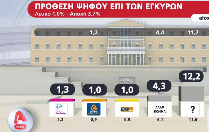 Δημοσκόπηση: Προβάδισμα 6,6 μονάδων της ΝΔ έναντι του ΣΥΡΙΖΑ-2