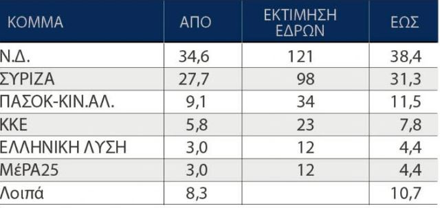Δημοσκόπηση Marc: Προβάδισμα 6,7 μονάδων της ΝΔ έναντι του ΣΥΡΙΖΑ-2