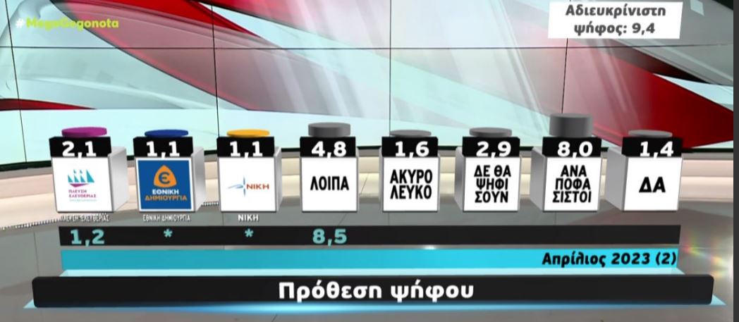 Δημοσκόπηση: Προβάδισμα 7 μονάδων της ΝΔ έναντι του ΣΥΡΙΖΑ-2