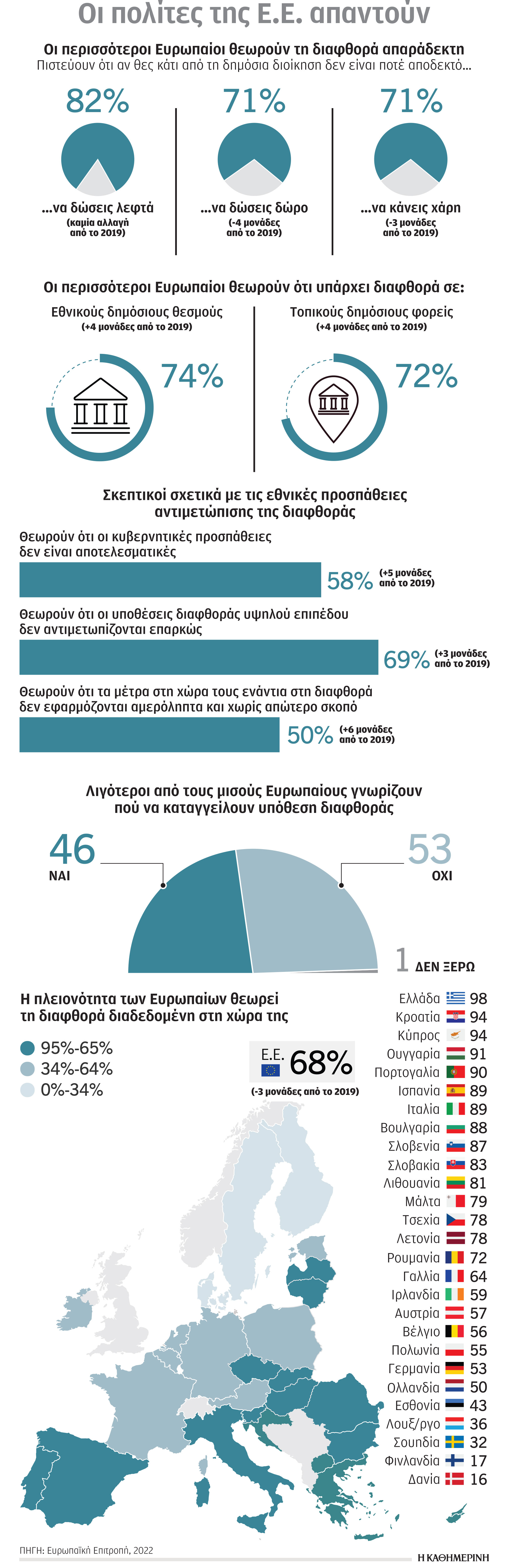 Μέτωπο κατά της διαφθοράς από την Κομισιόν – Σήμερα η παρουσίαση του ευρωπαϊκού προγράμματος-1
