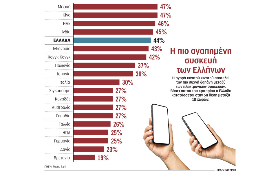 ενας-στους-δύο-ελληνες-αγόρασε-smartphone-το-τε-562399753