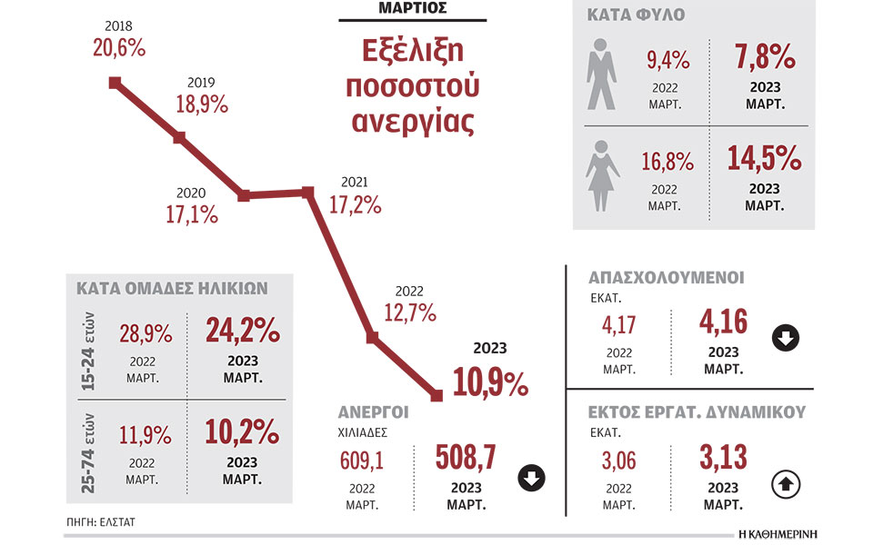 στο-109-υποχώρησε-η-ανεργία-τον-μάρτιο-562401409