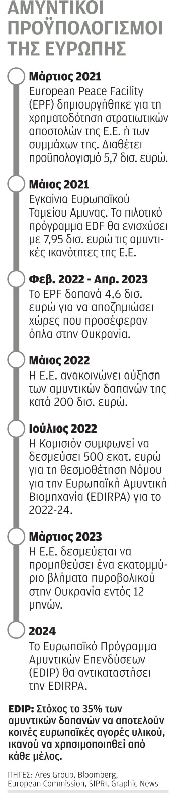 Ενίσχυση 500 εκατ. στην ευρωπαϊκή αμυντική βιομηχανία-1