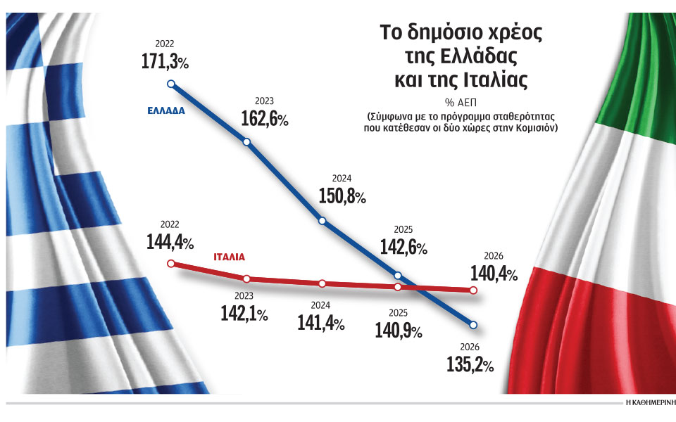 μικρότερο-το-ελληνικό-χρέος-από-το-ιτα-562401388