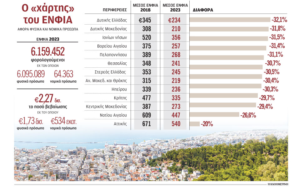 η-αξία-ακίνητης-περιουσίας-αυξήθηκε-ο-562409872