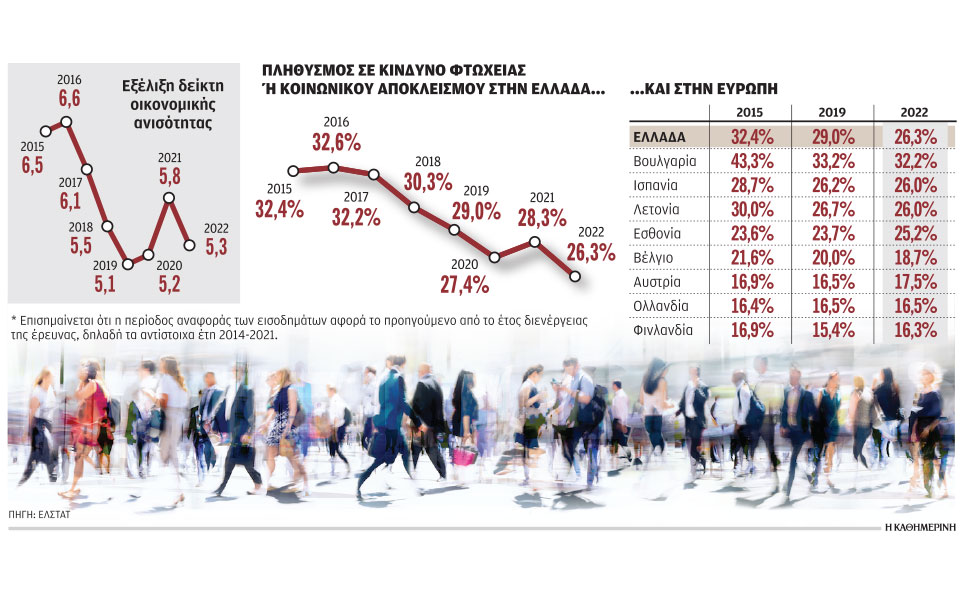 πιο-λίγοι-στο-όριο-φτώχειας-και-μείωση-562409746