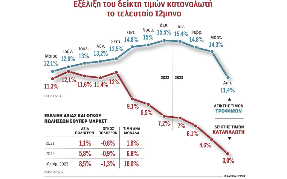 φρένο-στις-τιμές-των-τροφίμων-562413994