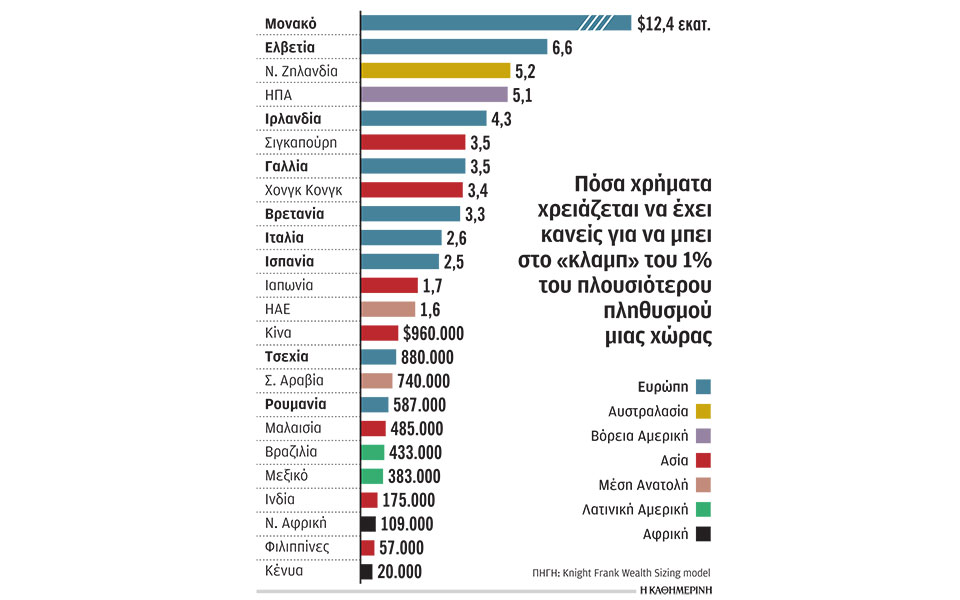 Διευρύνεται το χάσμα πλούσιων – φτωχών χωρών-1