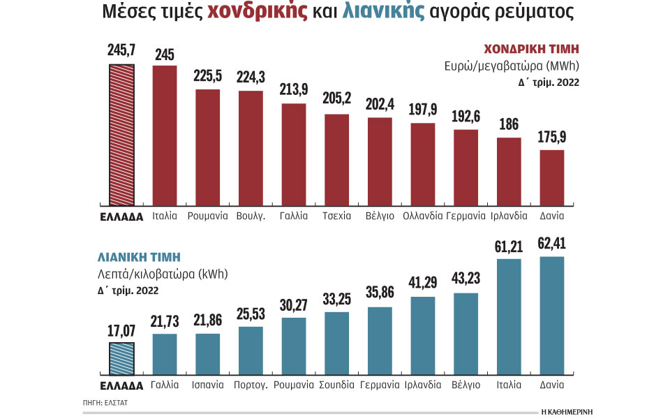 ακριβότερη-χώρα-στη-χονδρική-ρεύματο-562431397