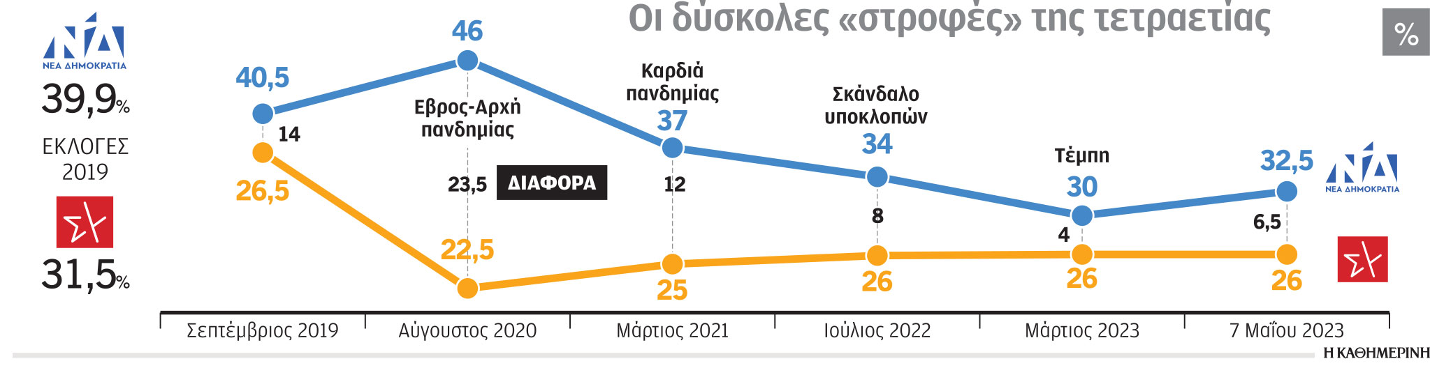 Εκλογές 2023: Τα γκάλοπ «μιλούσαν» και ο ΣΥΡΙΖΑ κώφευε-1