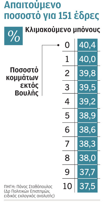 Εκλογές 2023: Η ΝΔ σε τροχιά αυτοδυναμίας – Τα σενάρια για τον πήχυ στη δεύτερη κάλπη-1