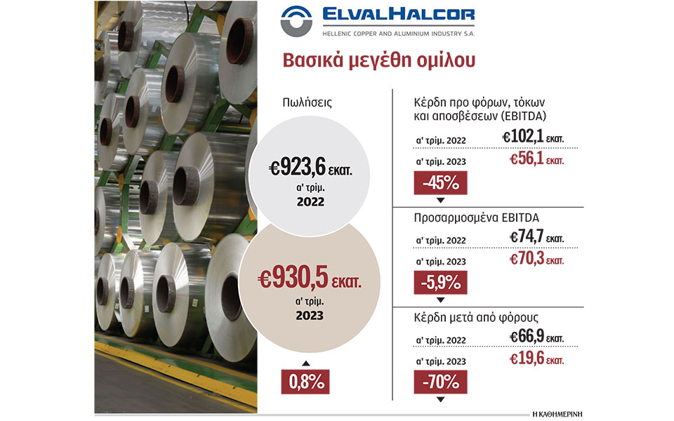 στα-9305-εκατ-ευρώ-ο-τζίρος-της-ελβαλχαλκο-562437529