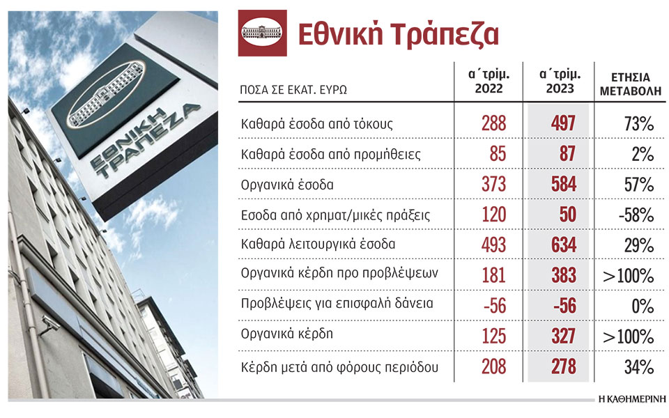 καθαρά-κέρδη-278-εκατ-για-εθνική-το-α΄-τρί-562437559