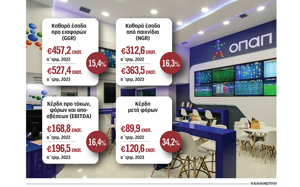 οπαπ-kέρδη-118-εκατ-στο-α΄-τρίμηνο-562439827