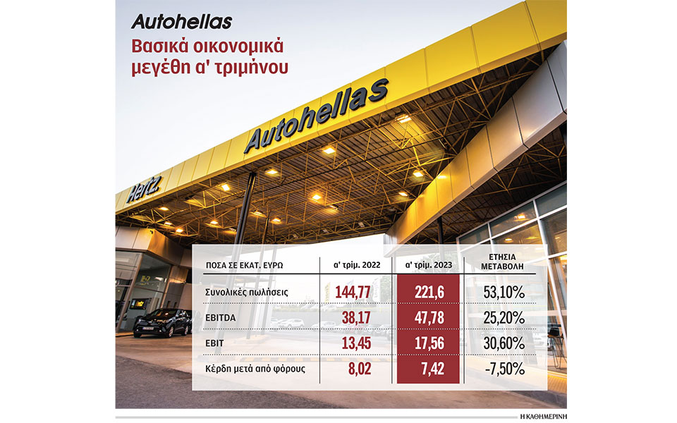 αύξηση-τζίρου-στα-2216-εκατ-για-την-autohellas-το-α΄-562439440