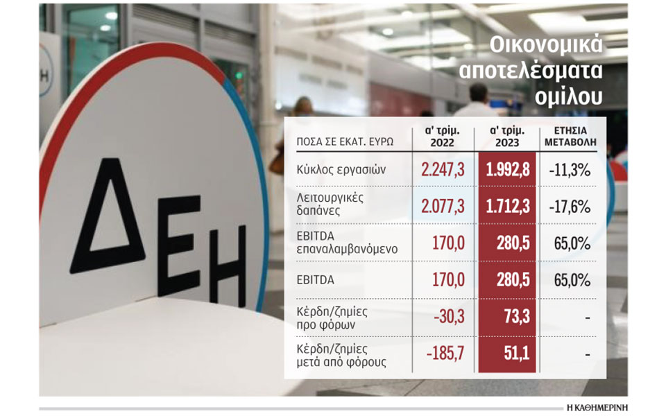 δεη-κέρδη-511-εκατ-το-πρώτο-τρίμηνο-562441468