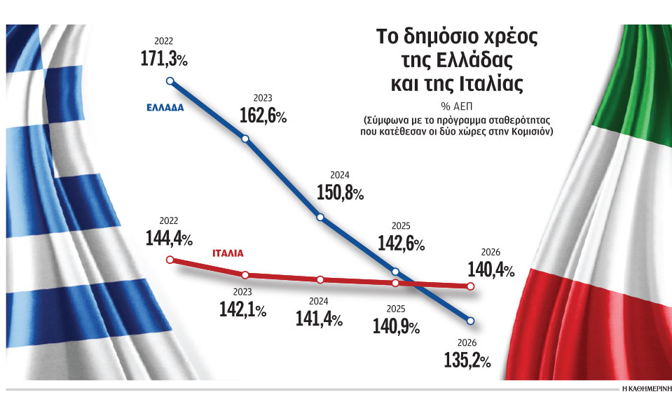 στους-πρωταθλητές-μείωσης-χρέους-η-ελ-562441423