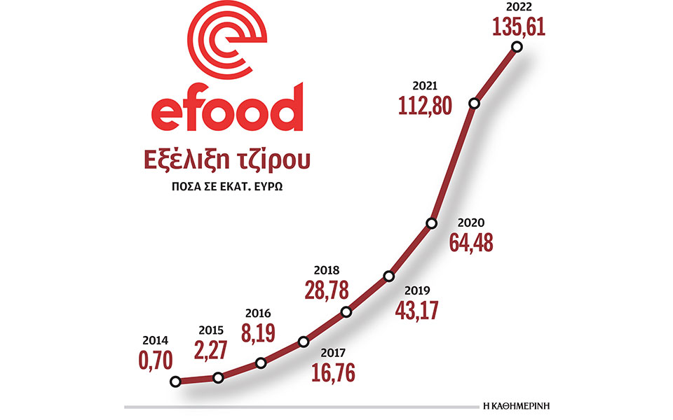 κέρδη-2516-εκατ-ευρώ-για-την-efood-το-2022-562447342