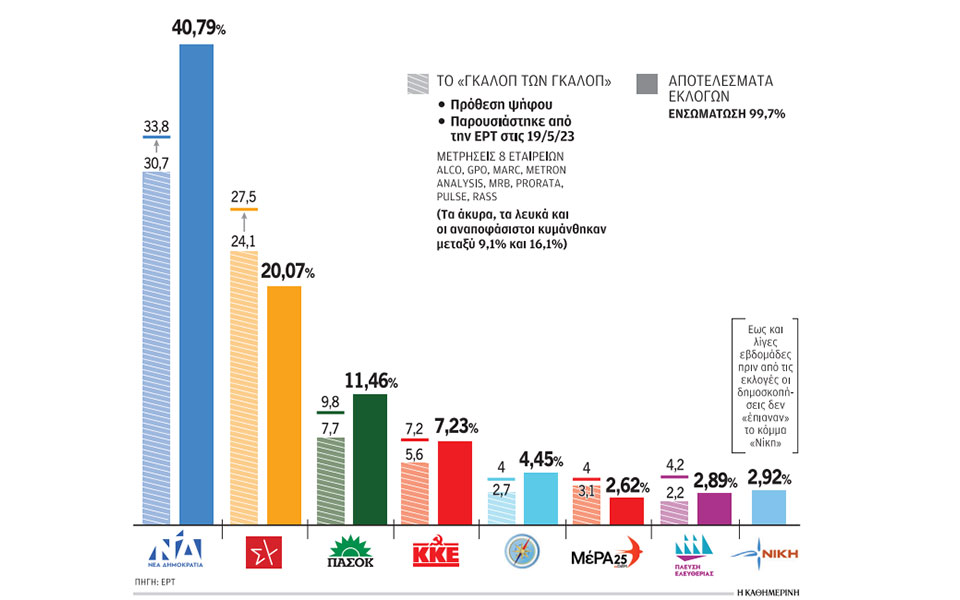εκλογές-2023-γκάλοπ-και-αποτελέσματα-562435573