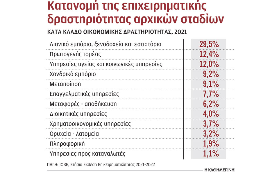 ο-βιοπορισμός-βασικό-κίνητρο-της-νέας-562416145