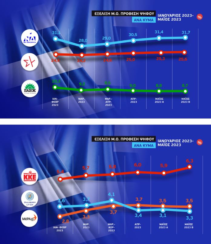 Εκλογές 2023: Προβάδισμα Ν.Δ. έναντι του ΣΥΡΙΖΑ με 6,1 μονάδες στο «γκάλοπ των γκάλοπ»-3
