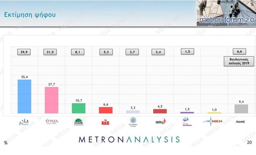 Δημοσκόπηση: Προβάδισμα 6,3 μονάδων της Νέας Δημοκρατίας έναντι του ΣΥΡΙΖΑ-2