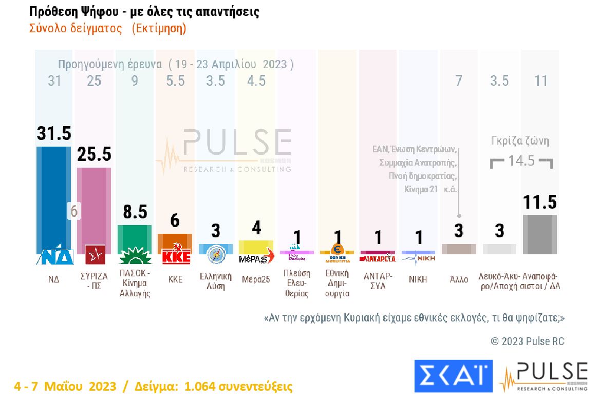 Δημοσκόπηση Pulse: Προβάδισμα ΝΔ με 6 μονάδες έναντι του ΣΥΡΙΖΑ-1