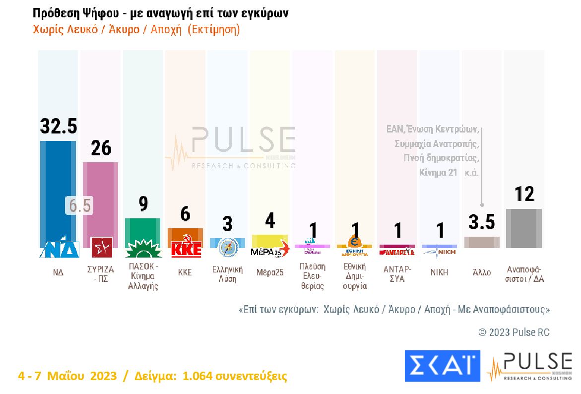 Δημοσκόπηση Pulse: Προβάδισμα ΝΔ με 6 μονάδες έναντι του ΣΥΡΙΖΑ-2