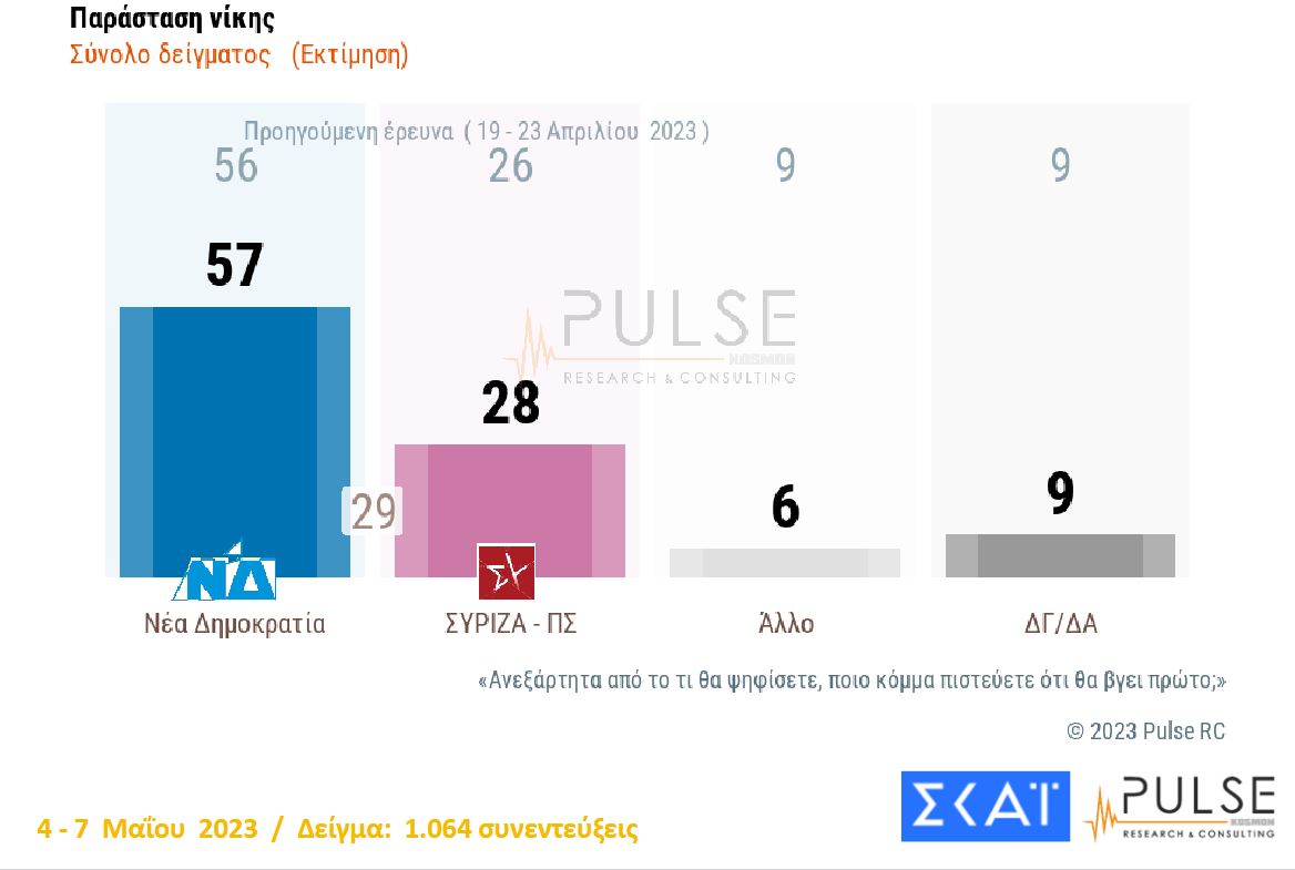 Δημοσκόπηση Pulse: Προβάδισμα ΝΔ με 6 μονάδες έναντι του ΣΥΡΙΖΑ-3